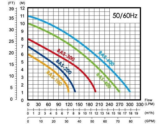 Máy bơm chìm hút bùn loãng APP BAS 300A