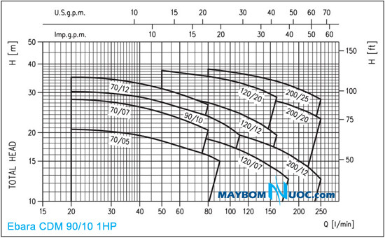 may bom ly tam 1 tang canh Ebara CDM 90/10 1HP