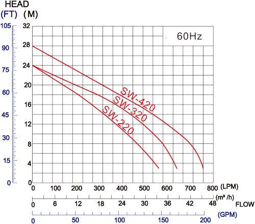 may-bom-tang-ap_APP_SW-320T_curves