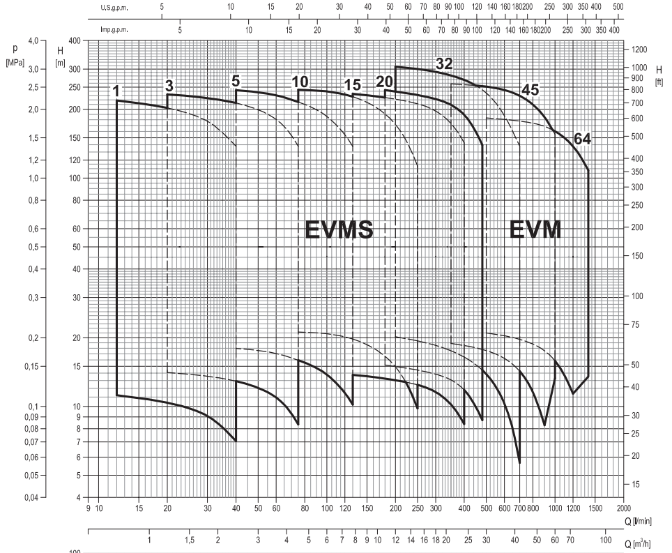 EVMS 3 16F5 Q1BEG E/1.5