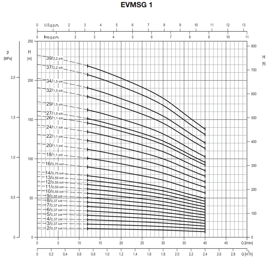 may-bom_ebara_EVMSG1-curve