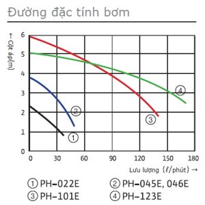 Máy bơm tuần hoàn nước nóng Wilo PH-045E trục ngang thẳng hàng 5 Bơm tuần hoàn nước nóng Wilo PH-045E