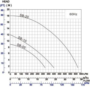 Máy bơm chìm hút axit loãng, hóa chất, nước thải APP SB-20 thân Inox chống ăn mòn 4 Máy bơm chìm hút axit loãng hóa chất APP SB-20 2 HP