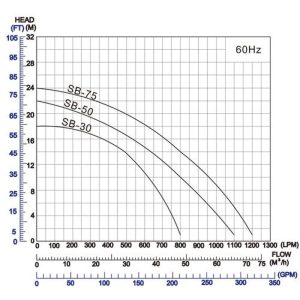 Máy bơm chìm hút axit loãng, hóa chất, nước thải APP SB-30 thân Inox chống ăn mòn 4 Máy bơm chìm hút axit loãng hóa chất APP SB-30 3 HP