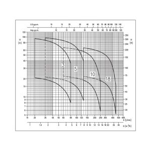 Máy bơm ly tâm nhiều tầng cánh EBARA MATRIX 18-3T/2.2