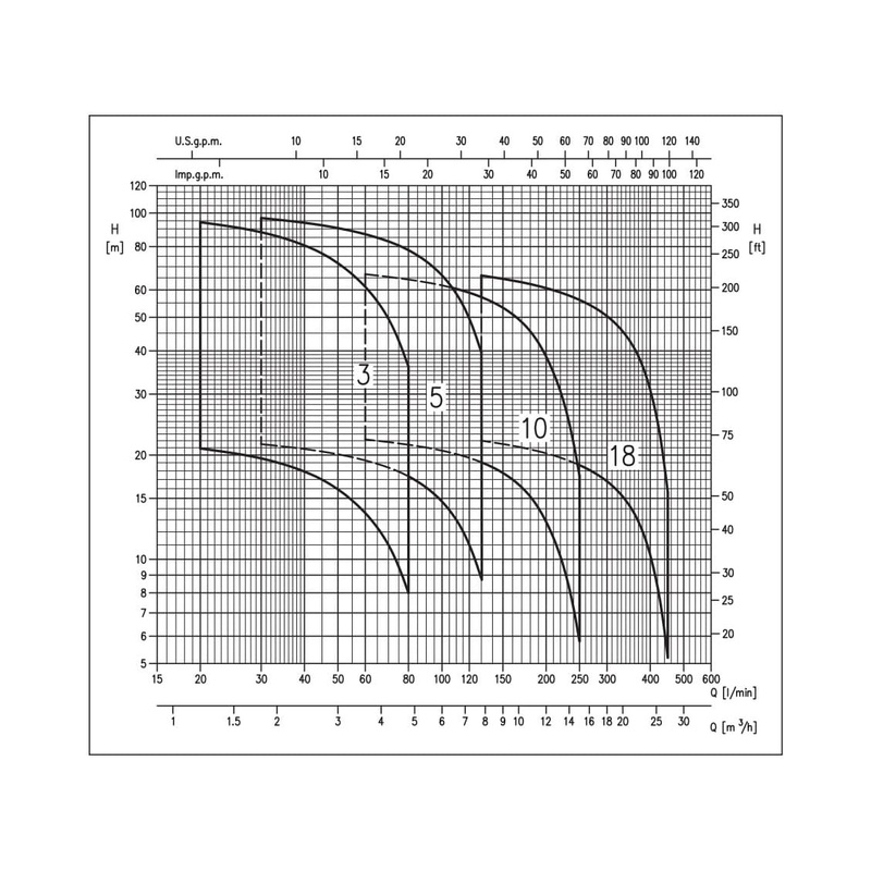 Máy bơm ly tâm nhiều tầng cánh EBARA MATRIX 18-5T/4 2 Máy bơm ly tâm nhiều tầng cánh EBARA MATRIX 18-5T/4