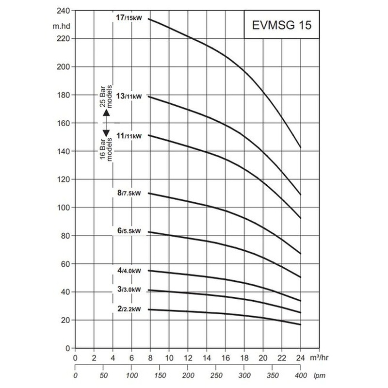 Máy bơm ly tâm trục đứng Ebara EVMSG15 4F5 Q1BEG E/4.0 2 Máy bơm ly tâm trục đứng Ebara EVMSG15 4F5 Q1BEG E/4.0