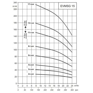 Máy bơm ly tâm trục đứng Ebara EVMSG15 9F5 Q1BEG E/11
