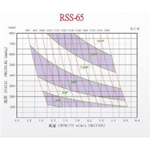 Máy thổi khí Heywel RSS-65 7.5HP 8 Máy thổi khí Heywel RSS-65 7.5HP