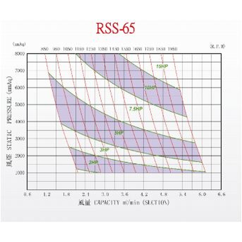 Máy thổi khí Heywel RSS-65 7.5HP 4 Máy thổi khí Heywel RSS-65 7.5HP